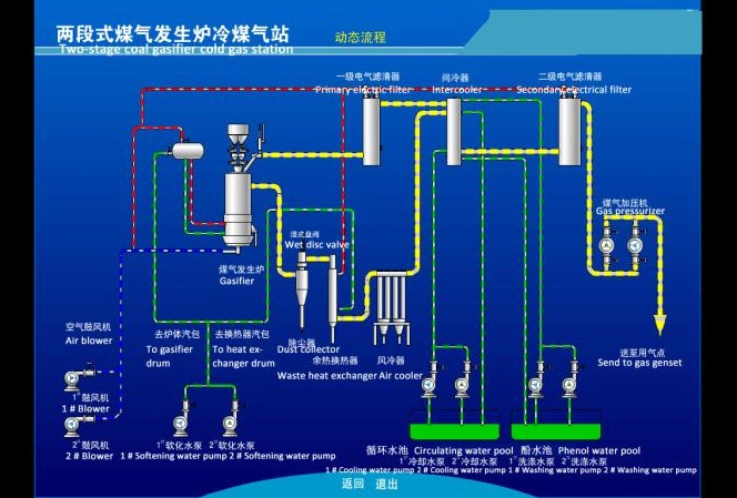 Energy Saving Double Stage Coal Gasification Plant Stage Coal Gasifier Coal Gasification