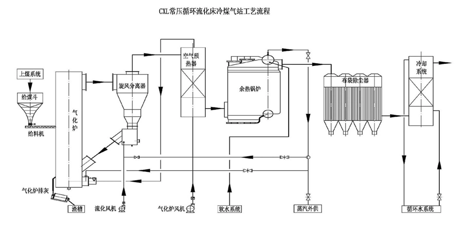 Improved Single Stage Coal Gasifier/Coal Gasification for Gas Generation Plant